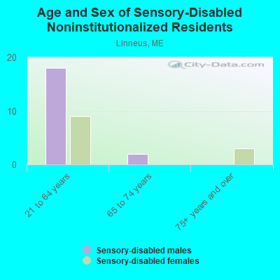 Age and Sex of Sensory-Disabled Noninstitutionalized Residents