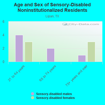 Age and Sex of Sensory-Disabled Noninstitutionalized Residents