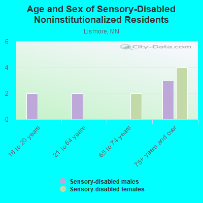 Age and Sex of Sensory-Disabled Noninstitutionalized Residents