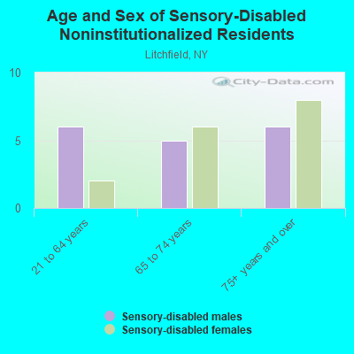 Age and Sex of Sensory-Disabled Noninstitutionalized Residents