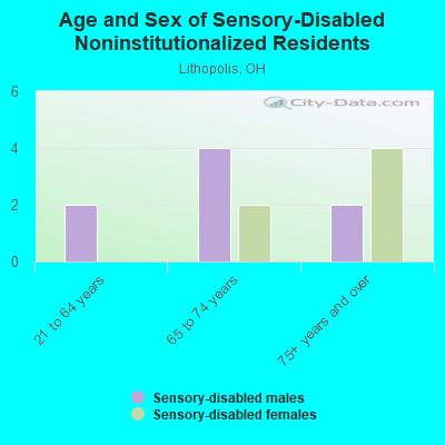 Age and Sex of Sensory-Disabled Noninstitutionalized Residents