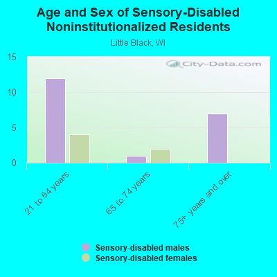 Age and Sex of Sensory-Disabled Noninstitutionalized Residents