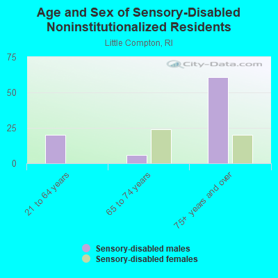 Age and Sex of Sensory-Disabled Noninstitutionalized Residents