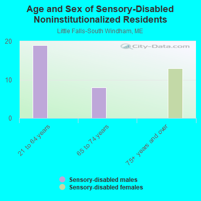 Age and Sex of Sensory-Disabled Noninstitutionalized Residents