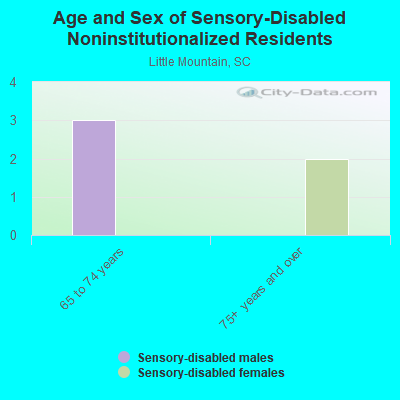 Age and Sex of Sensory-Disabled Noninstitutionalized Residents