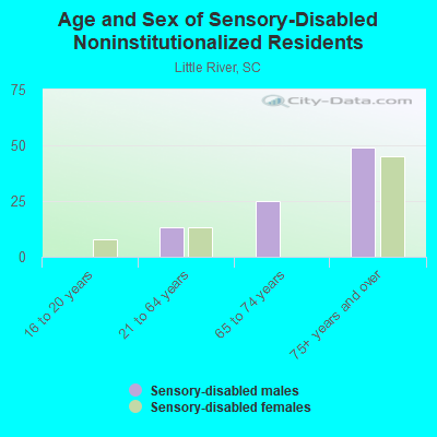 Age and Sex of Sensory-Disabled Noninstitutionalized Residents