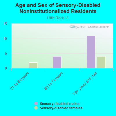 Age and Sex of Sensory-Disabled Noninstitutionalized Residents