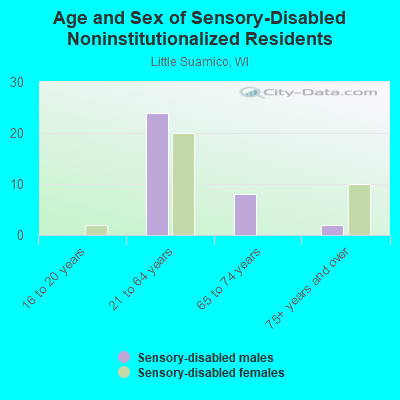 Age and Sex of Sensory-Disabled Noninstitutionalized Residents