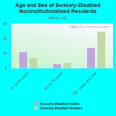 Age and Sex of Sensory-Disabled Noninstitutionalized Residents