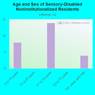 Age and Sex of Sensory-Disabled Noninstitutionalized Residents