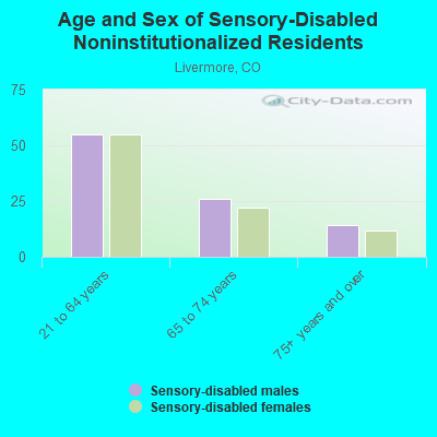 Age and Sex of Sensory-Disabled Noninstitutionalized Residents