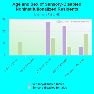 Age and Sex of Sensory-Disabled Noninstitutionalized Residents