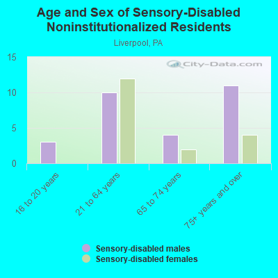 Age and Sex of Sensory-Disabled Noninstitutionalized Residents