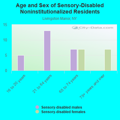 Age and Sex of Sensory-Disabled Noninstitutionalized Residents