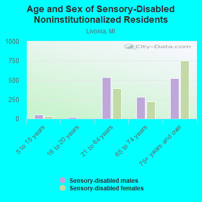 Age and Sex of Sensory-Disabled Noninstitutionalized Residents