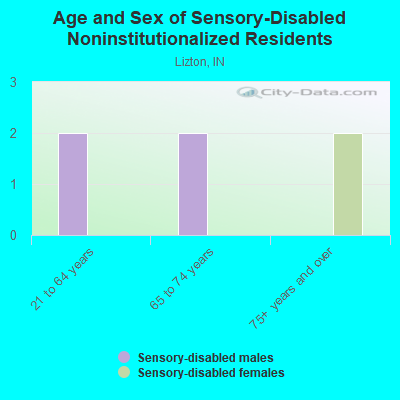 Age and Sex of Sensory-Disabled Noninstitutionalized Residents