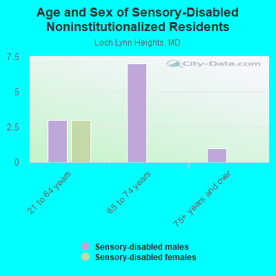 Age and Sex of Sensory-Disabled Noninstitutionalized Residents