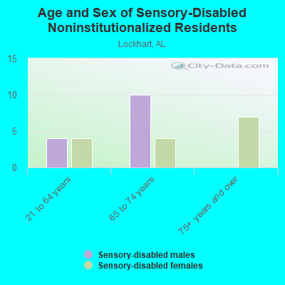 Age and Sex of Sensory-Disabled Noninstitutionalized Residents