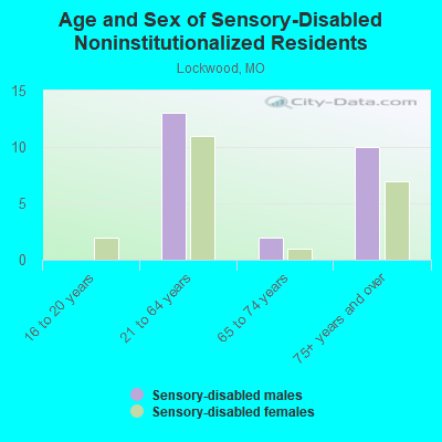 Age and Sex of Sensory-Disabled Noninstitutionalized Residents