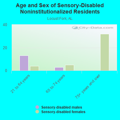 Age and Sex of Sensory-Disabled Noninstitutionalized Residents