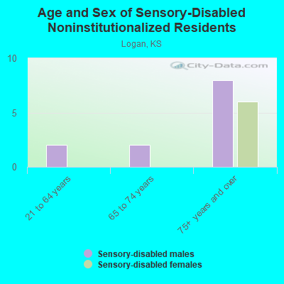 Age and Sex of Sensory-Disabled Noninstitutionalized Residents