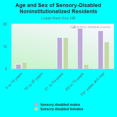 Age and Sex of Sensory-Disabled Noninstitutionalized Residents