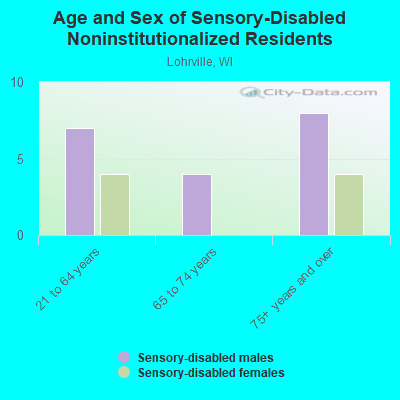 Age and Sex of Sensory-Disabled Noninstitutionalized Residents