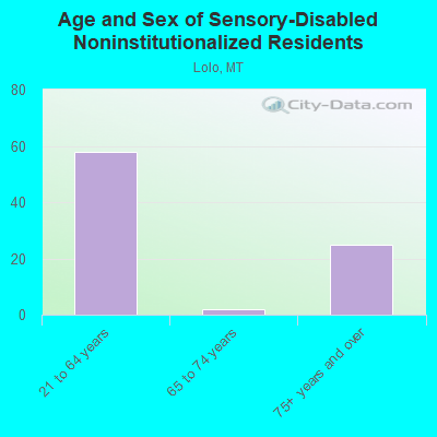 Age and Sex of Sensory-Disabled Noninstitutionalized Residents