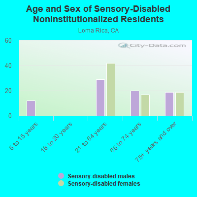 Age and Sex of Sensory-Disabled Noninstitutionalized Residents