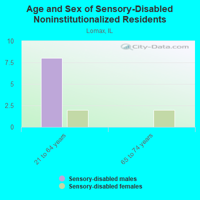 Age and Sex of Sensory-Disabled Noninstitutionalized Residents