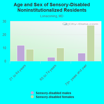 Age and Sex of Sensory-Disabled Noninstitutionalized Residents