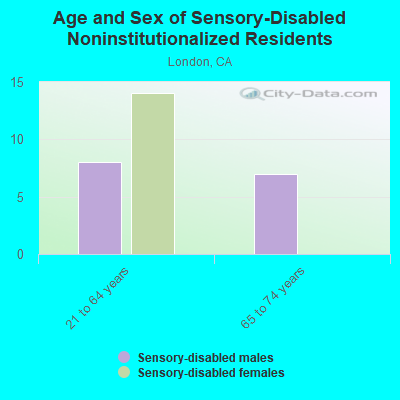 Age and Sex of Sensory-Disabled Noninstitutionalized Residents