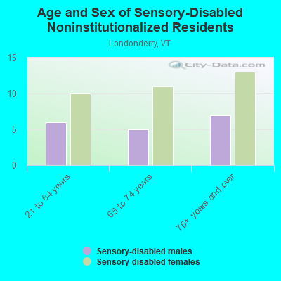 Age and Sex of Sensory-Disabled Noninstitutionalized Residents