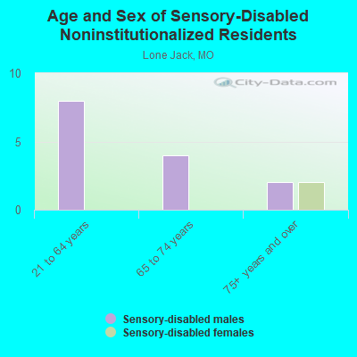 Age and Sex of Sensory-Disabled Noninstitutionalized Residents