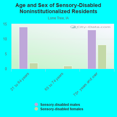 Age and Sex of Sensory-Disabled Noninstitutionalized Residents