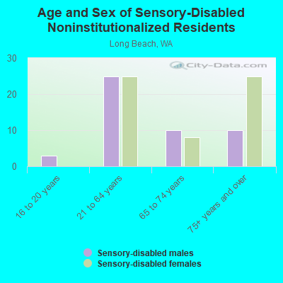 Age and Sex of Sensory-Disabled Noninstitutionalized Residents