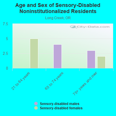 Age and Sex of Sensory-Disabled Noninstitutionalized Residents