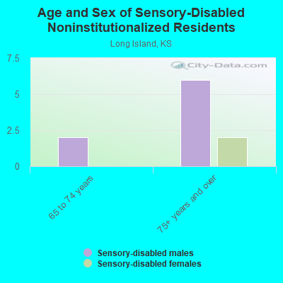 Age and Sex of Sensory-Disabled Noninstitutionalized Residents