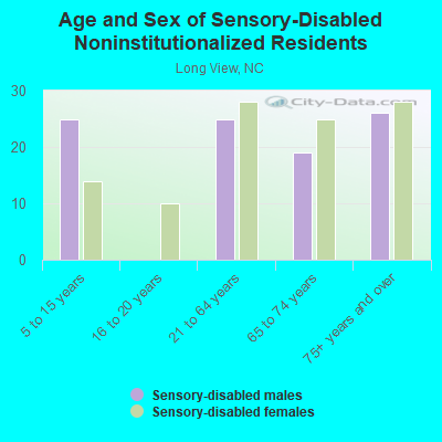 Age and Sex of Sensory-Disabled Noninstitutionalized Residents