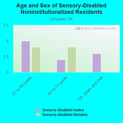 Age and Sex of Sensory-Disabled Noninstitutionalized Residents