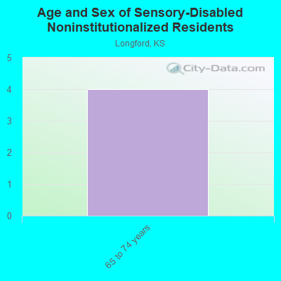 Age and Sex of Sensory-Disabled Noninstitutionalized Residents