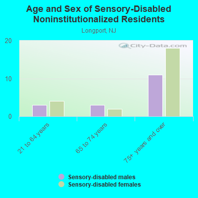 Age and Sex of Sensory-Disabled Noninstitutionalized Residents