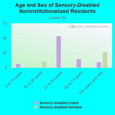 Age and Sex of Sensory-Disabled Noninstitutionalized Residents