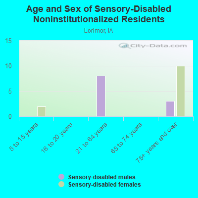 Age and Sex of Sensory-Disabled Noninstitutionalized Residents