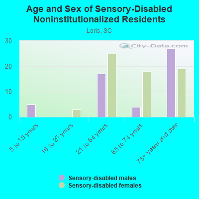 Age and Sex of Sensory-Disabled Noninstitutionalized Residents