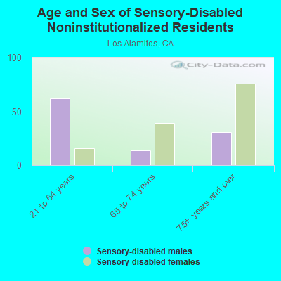 Age and Sex of Sensory-Disabled Noninstitutionalized Residents