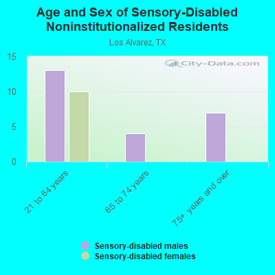 Age and Sex of Sensory-Disabled Noninstitutionalized Residents