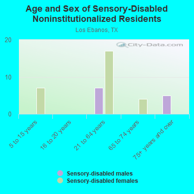 Age and Sex of Sensory-Disabled Noninstitutionalized Residents