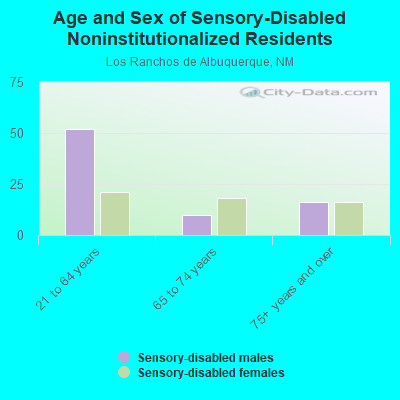 Age and Sex of Sensory-Disabled Noninstitutionalized Residents