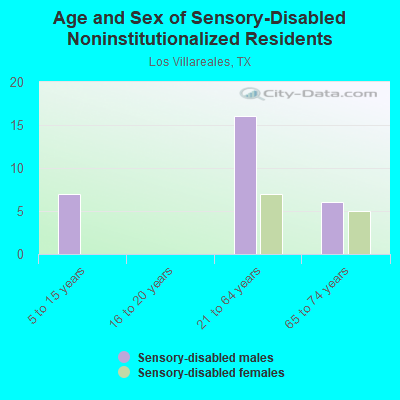 Age and Sex of Sensory-Disabled Noninstitutionalized Residents